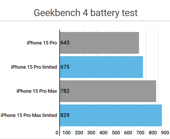 翁源apple维修站iPhone15Pro的ProMotion高刷功能耗电吗