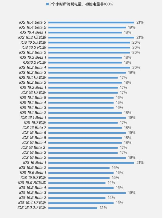 翁源苹果手机维修分享iOS 16.4 Beta 3续航跑分等测试结果汇总 