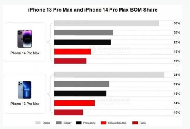 翁源苹果手机维修分享iPhone 14 Pro的成本和利润 