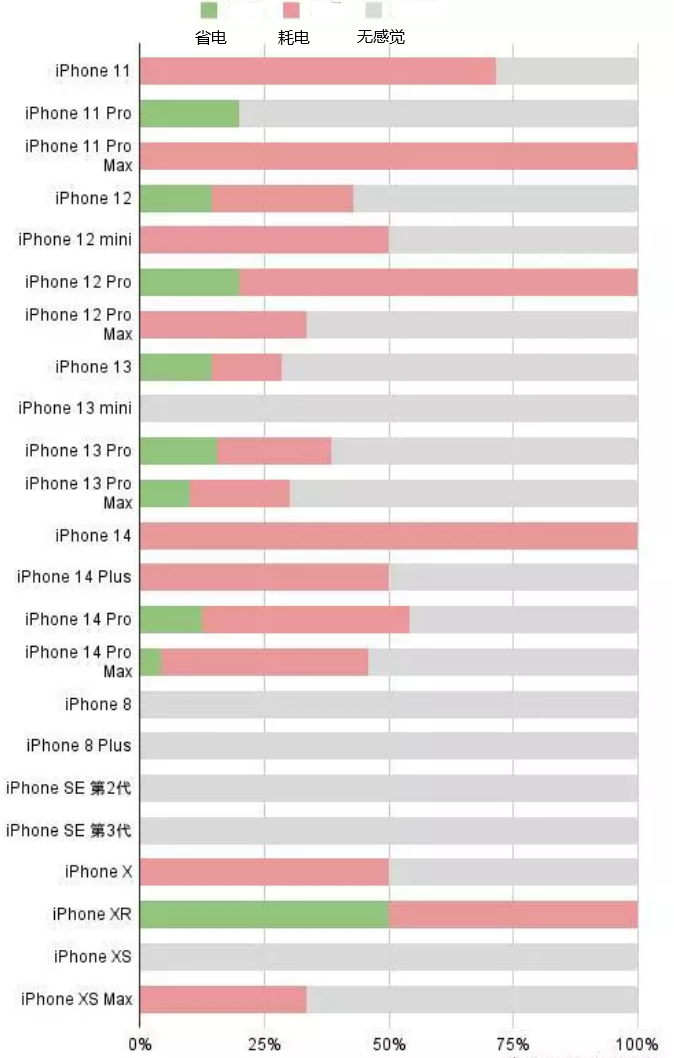 翁源苹果手机维修分享iOS16.2太耗电怎么办？iOS16.2续航不好可以降级吗？ 