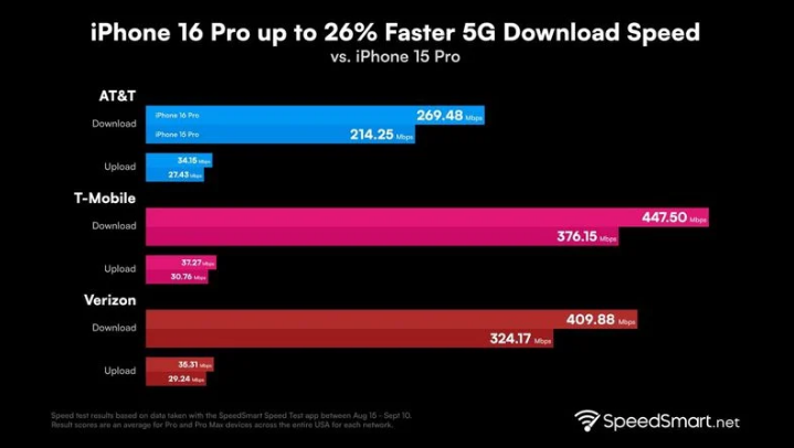 翁源苹果手机维修分享iPhone 16 Pro 系列的 5G 速度 